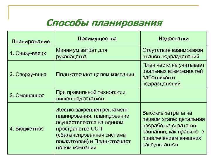 Способы планирования Планирование Преимущества Недостатки Минимум затрат для руководства Отсутствие взаимосвязи планов подразделений 2.