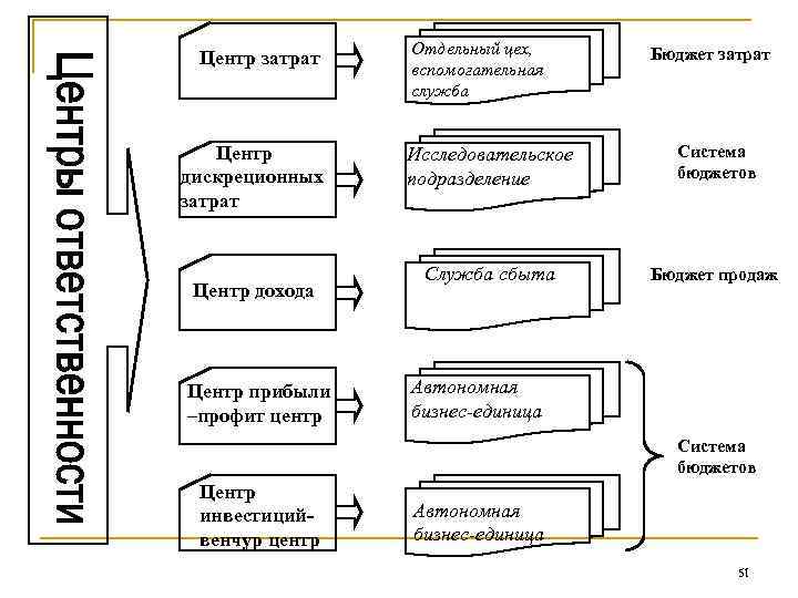 Центр затрат Центр дискреционных затрат Центр дохода Центр прибыли –профит центр Отдельный цех, вспомогательная