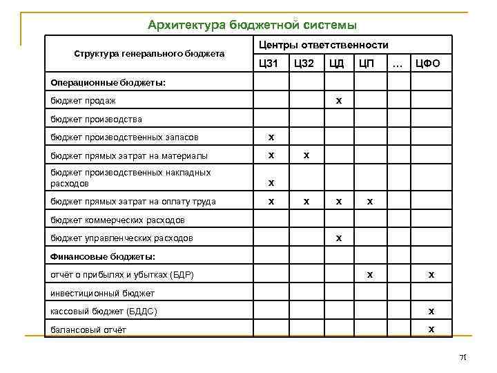 Архитектура бюджетной системы Структура генерального бюджета Центры ответственности ЦЗ 1 ЦЗ 2 ЦД ЦП