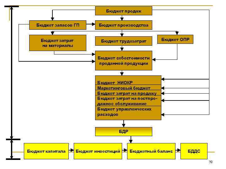 Реализация бюджета. Структура бюджета продаж. Бюджет продаж. Бюджет продаж бюджет производства. Бюджет продаж разрабатывается.
