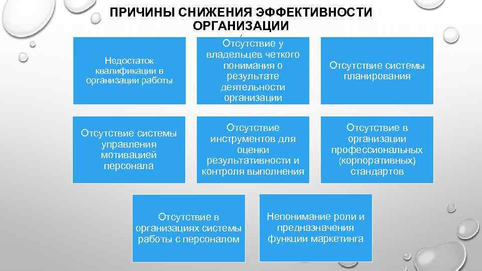 ПРИЧИНЫ СНИЖЕНИЯ ЭФФЕКТИВНОСТИ ОРГАНИЗАЦИИ ( Недостаток квалификации в организации работы Отсутствие у владельцев четкого