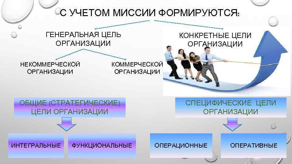 С УЧЕТОМ МИССИИ ФОРМИРУЮТСЯ: ГЕНЕРАЛЬНАЯ ЦЕЛЬ ОРГАНИЗАЦИИ НЕКОММЕРЧЕСКОЙ ОРГАНИЗАЦИИ ОБЩИЕ (СТРАТЕГИЧЕСКИЕ) ЦЕЛИ ОРГАНИЗАЦИИ ИНТЕГРАЛЬНЫЕ