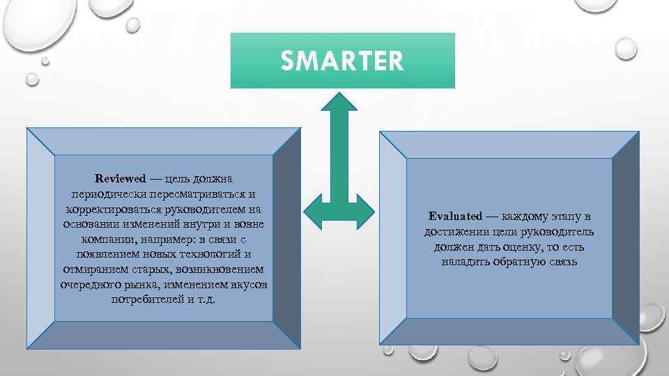 SMARTER Reviewed — цель должна периодически пересматриваться и корректироваться руководителем на основании изменений внутри