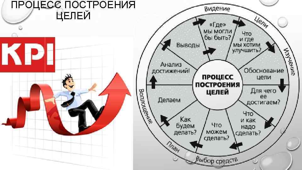 ПРОЦЕСС ПОСТРОЕНИЯ ЦЕЛЕЙ 