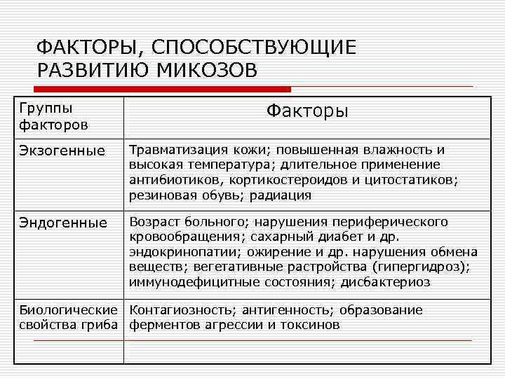 ФАКТОРЫ, СПОСОБСТВУЮЩИЕ РАЗВИТИЮ МИКОЗОВ Группы факторов Факторы Экзогенные Травматизация кожи; повышенная влажность и высокая