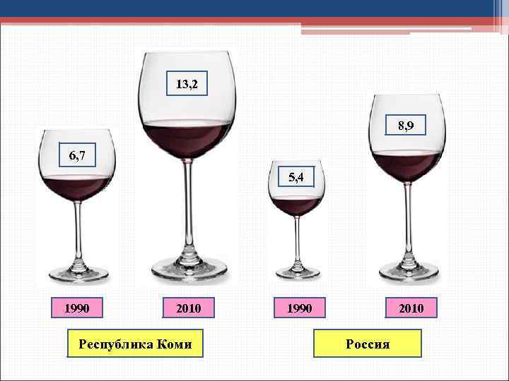 13, 2 8, 9 6, 7 5, 4 1990 2010 Республика Коми 1990 2010