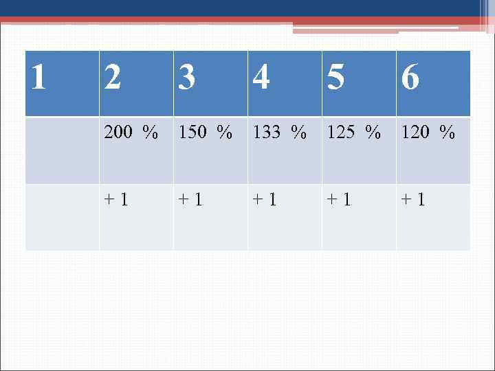 1 2 3 4 5 6 200 % 150 % 133 % 125 %