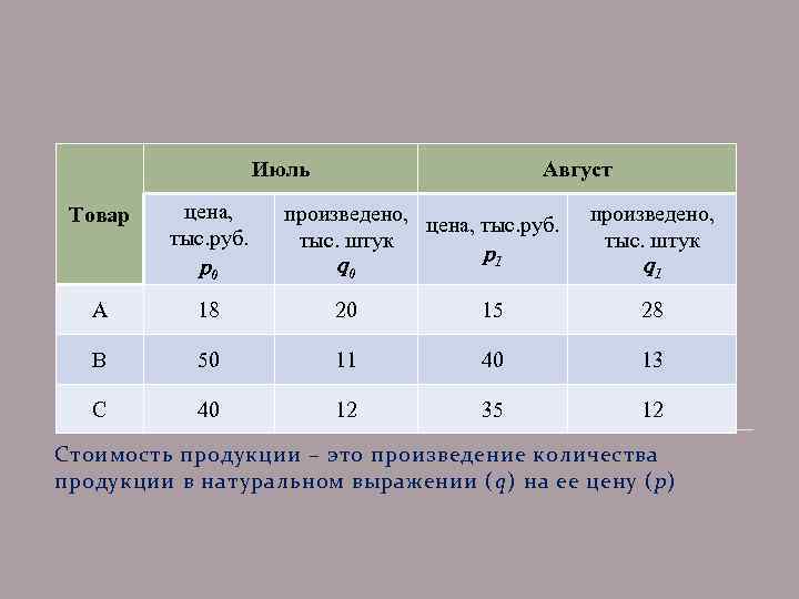Июль Товар цена, тыс. руб. Август произведено, цена, тыс. руб. тыс. штук p 1