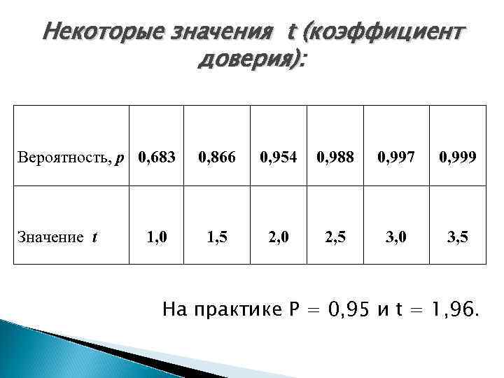 Некоторые значения t (коэффициент доверия): Вероятность, p 0, 683 Значение t 1, 0 0,