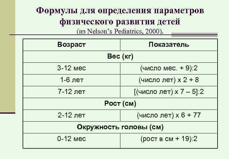 Формулы для определения параметров физического развития детей (из Nelson’s Pediatrics, 2000). Возраст Показатель Вес