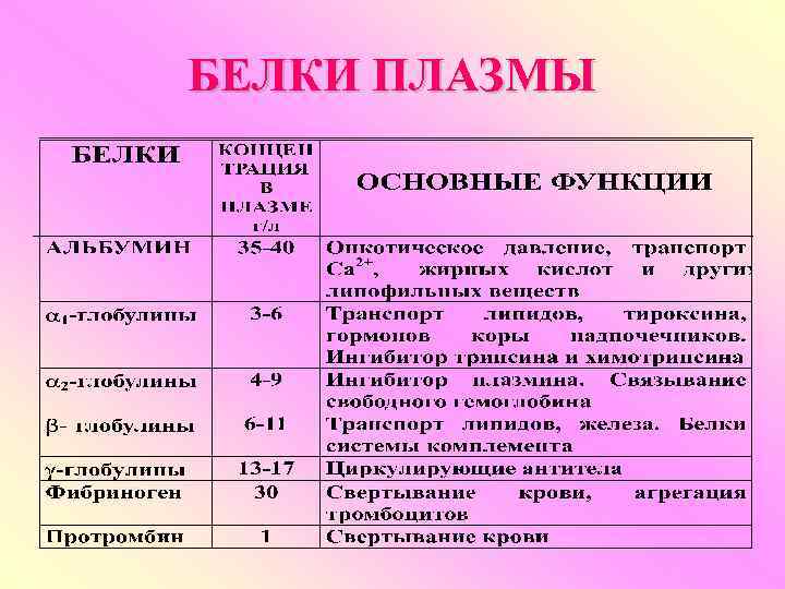 БЕЛКИ ПЛАЗМЫ 