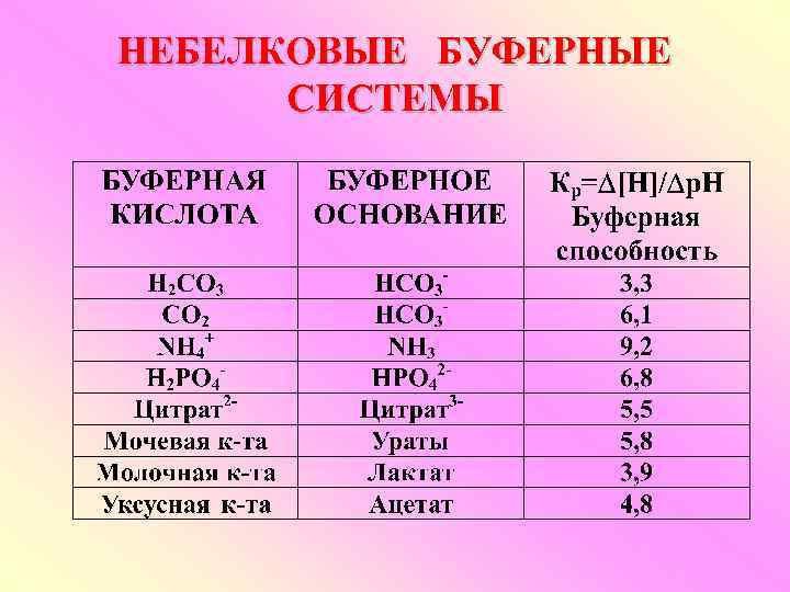 НЕБЕЛКОВЫЕ БУФЕРНЫЕ СИСТЕМЫ 
