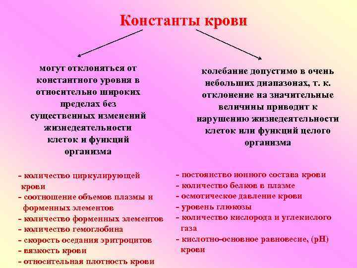 Константы крови могут отклоняться от константного уровня в относительно широких пределах без существенных изменений