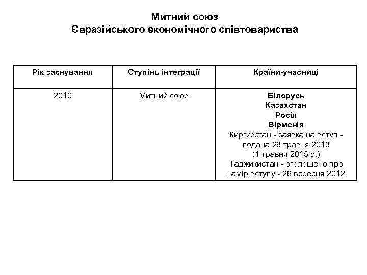 Митний союз Євразійського економічного співтовариства Рік заснування Ступінь інтеграції Країни-учасниці 2010 Митний союз Білорусь