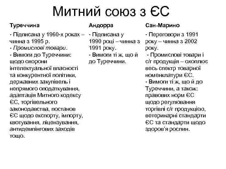 Митний союз з ЄС Туреччина Андорра Сан-Марино - Підписана у 1960 -х роках –