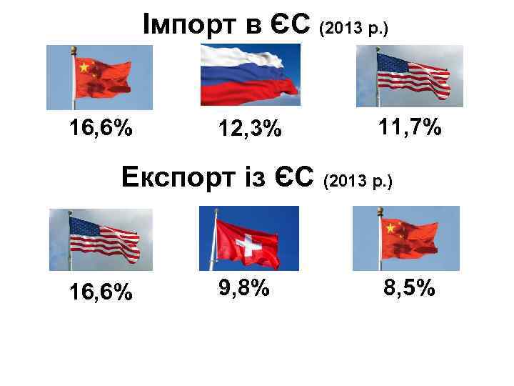 Імпорт в ЄС (2013 р. ) 16, 6% 12, 3% 11, 7% Експорт із