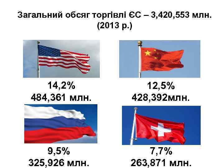 Загальний обсяг торгівлі ЄС – 3, 420, 553 млн. (2013 р. ) 14, 2%