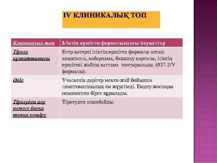 IV КЛИНИКАЛЫҚ ТОП Клиникалық топ Ісіктің өршіген формасындағы науқастар Тіркеу құжаттамасы Егер қатерлі ісіктің