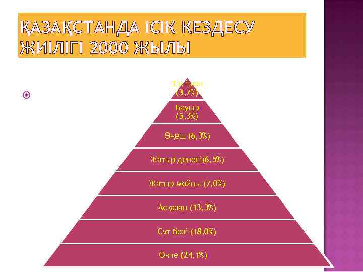 ҚАЗАҚСТАНДА ІСІК КЕЗДЕСУ ЖИІЛІГІ 2000 ЖЫЛЫ Тік ішек (3, 7%) Бауыр (5, 3%) Өңеш