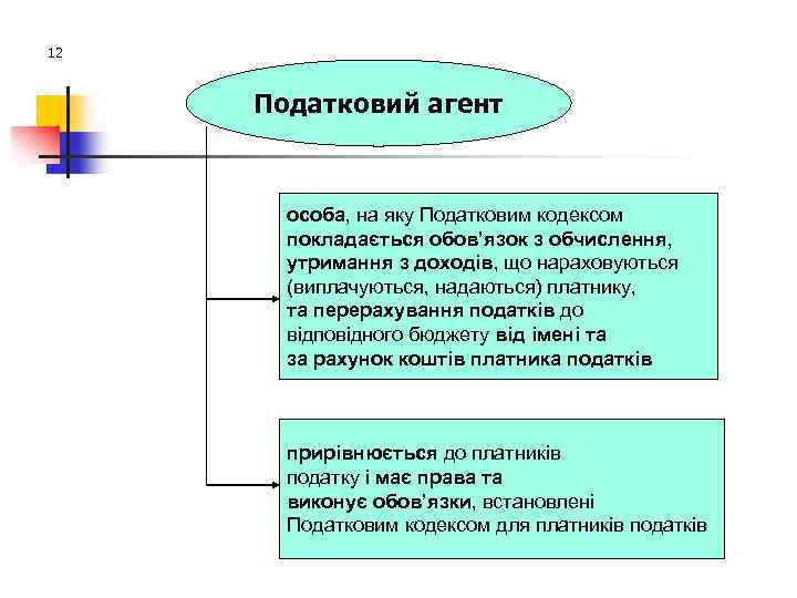 12 Податковий агент особа, на яку Податковим кодексом покладається обов’язок з обчислення, утримання з