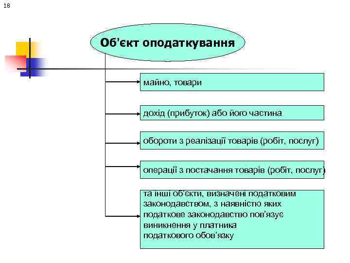 18 Об'єкт оподаткування майно, товари дохід (прибуток) або його частина обороти з реалізації товарів