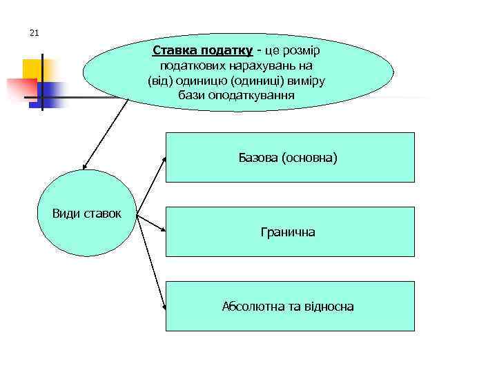 21 Ставка податку - це розмір податкових нарахувань на (від) одиницю (одиниці) виміру бази