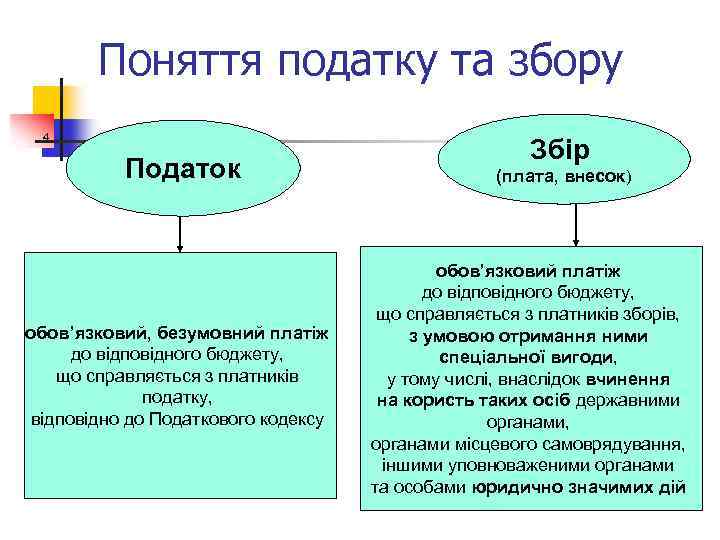 Поняття податку та збору 4 Податок обов’язковий, безумовний платіж до відповідного бюджету, що справляється