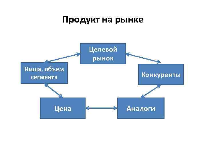 Продукт на рынке Целевой рынок Ниша, объем сегмента Цена Конкуренты Аналоги 