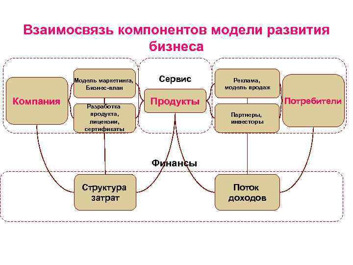 Взаимосвязь компонентов модели развития бизнеса Модель маркетинга, Бизнес-план Компания Разработка продукта, лицензии, сертификаты Сервис