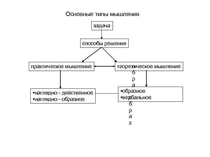 Основные типы мышления задача способы решения практическое мышление • наглядно - действенное • наглядно
