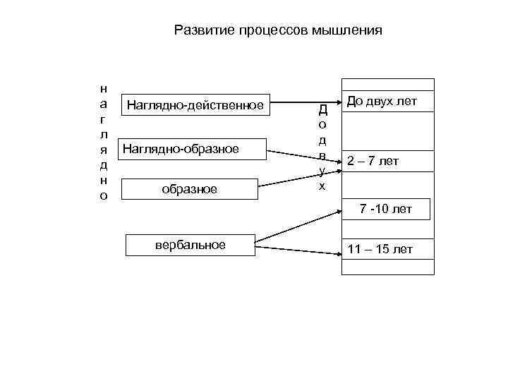 Развитие процессов мышления н а г л я д н о Наглядно-действенное Наглядно-образное Д