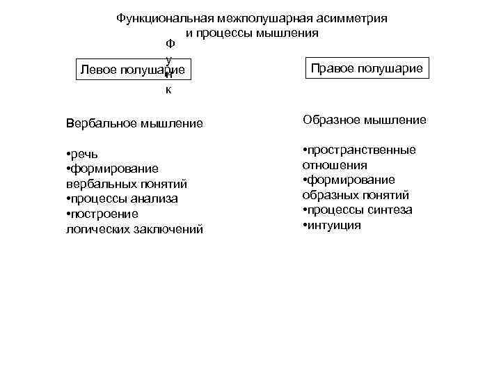 Функциональная межполушарная асимметрия и процессы мышления Ф у Правое полушарие Левое полушарие н к
