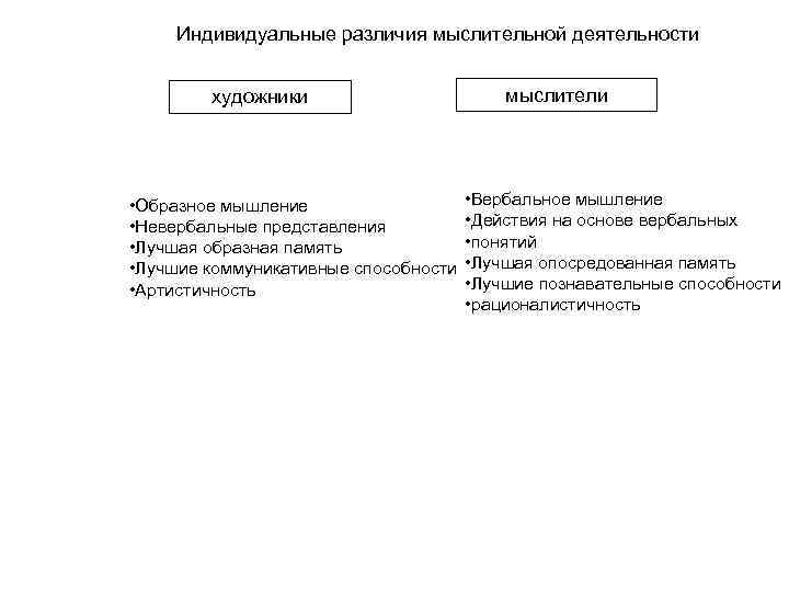 Индивидуальные различия мыслительной деятельности художники • Образное мышление • Невербальные представления • Лучшая образная