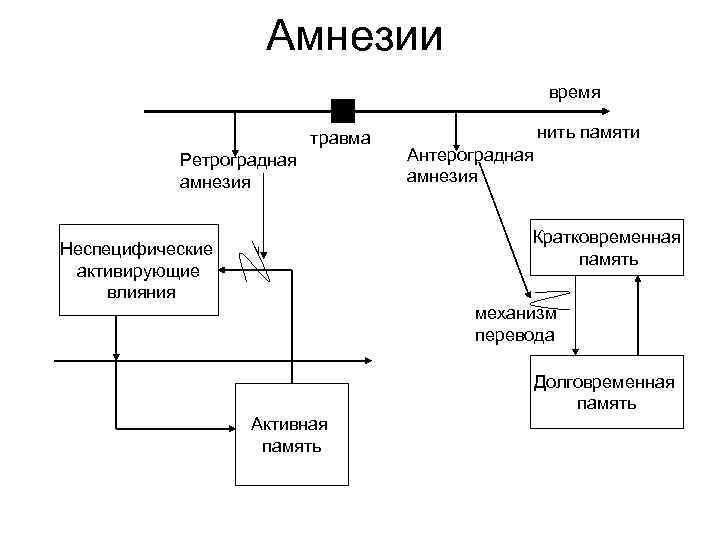 Нарушения памяти схема