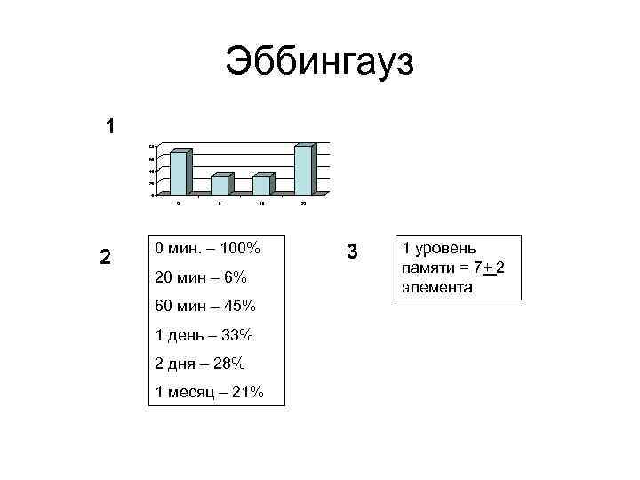 Эббингауз 1 2 0 мин. – 100% 20 мин – 6% 60 мин –