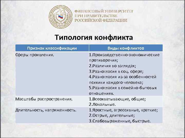 Типология конфликта Признак классификации Сферы проявления. Масштабы распространения. Длительность, напряженность. Виды конфликтов 1. Производственно-экономические
