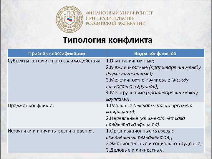 Типология конфликта Признак классификации Виды конфликтов Субъекты конфликтного взаимодействия. 1. Внутриличностные; 2. Межличностные (противоречия