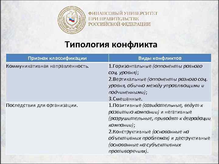 Типология конфликта Признак классификации Коммуникативная направленность. Последствия для организации. Виды конфликтов 1. Горизонтальные (оппоненты