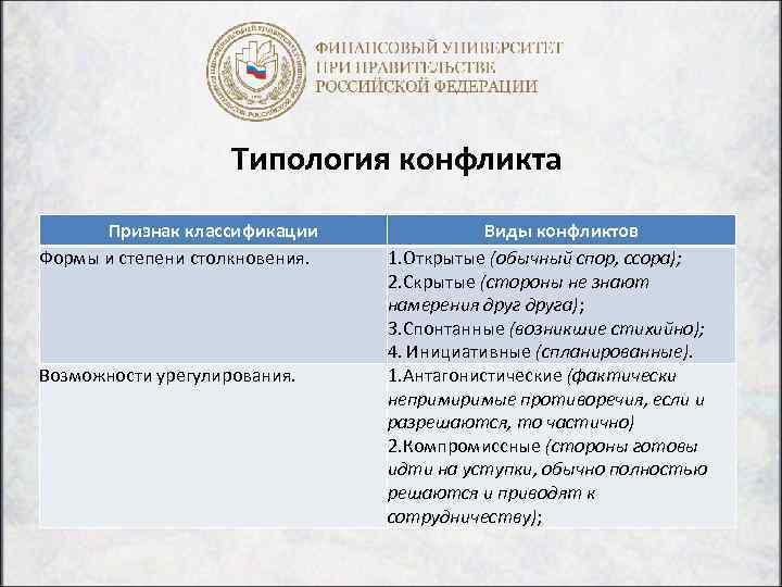 Типология конфликта Признак классификации Формы и степени столкновения. Возможности урегулирования. Виды конфликтов 1. Открытые