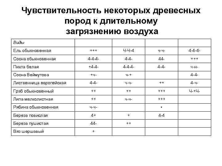 Чувствительность некоторых древесных пород к длительному загрязнению воздуха Виды Ель обыкновенная +++ Ч Ч