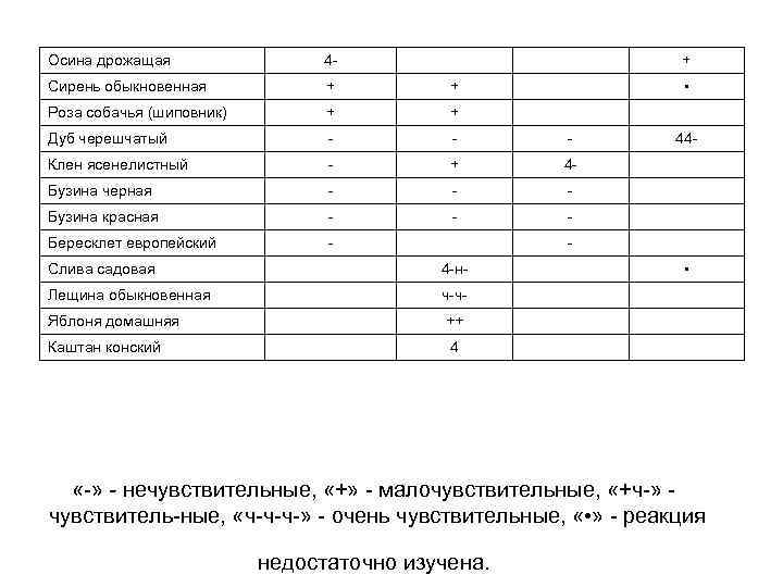 Осина дрожащая 4 + Сирень обыкновенная + + Роза собачья (шиповник) + + Дуб