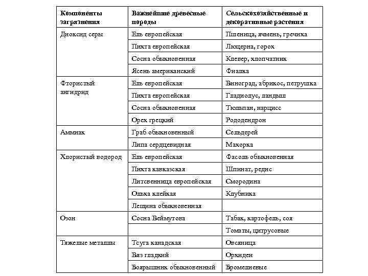Компоненты загрязнения Важнейшие древесные породы Сельскохозяйственные и декоративные растения Диоксид серы Ель европейская Пшеница,
