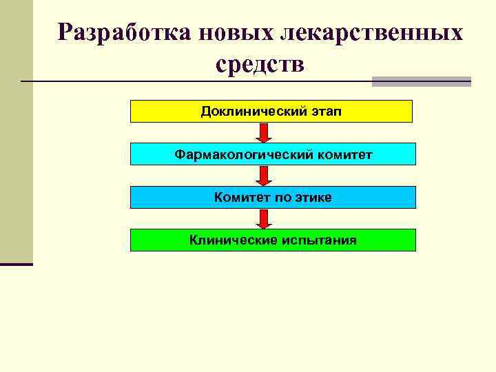 Разработка новых лекарственных средств Доклинический этап Фармакологический комитет Комитет по этике Клинические испытания 