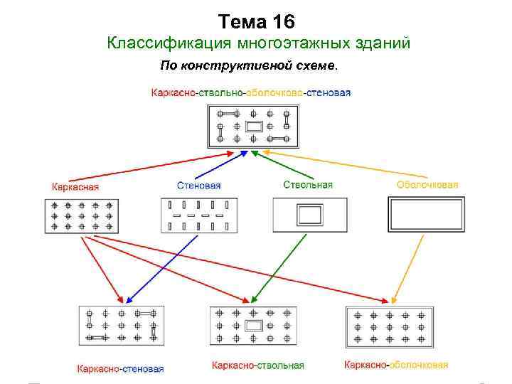 Тема 16 Классификация многоэтажных зданий По конструктивной схеме. 