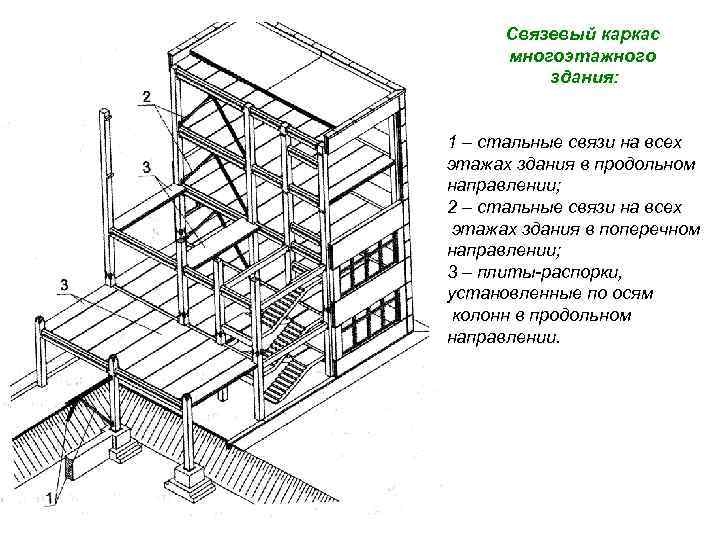 Связевый каркас многоэтажного здания: 1 – стальные связи на всех этажах здания в продольном