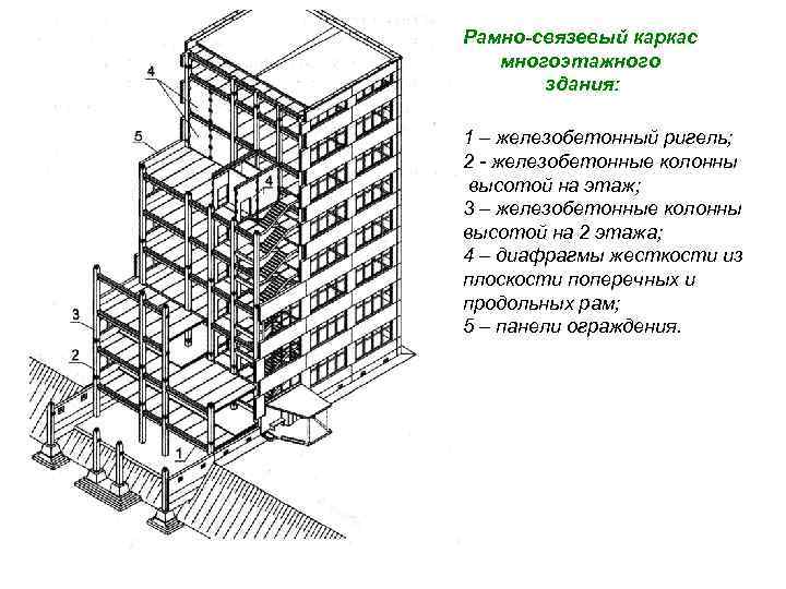 Рамно-связевый каркас многоэтажного здания: 1 – железобетонный ригель; 2 - железобетонные колонны высотой на