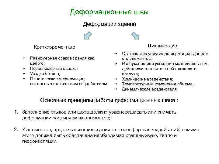 Деформационные швы Деформации зданий Циклические Кратковременные • • • Равномерная осадка здания как целого;