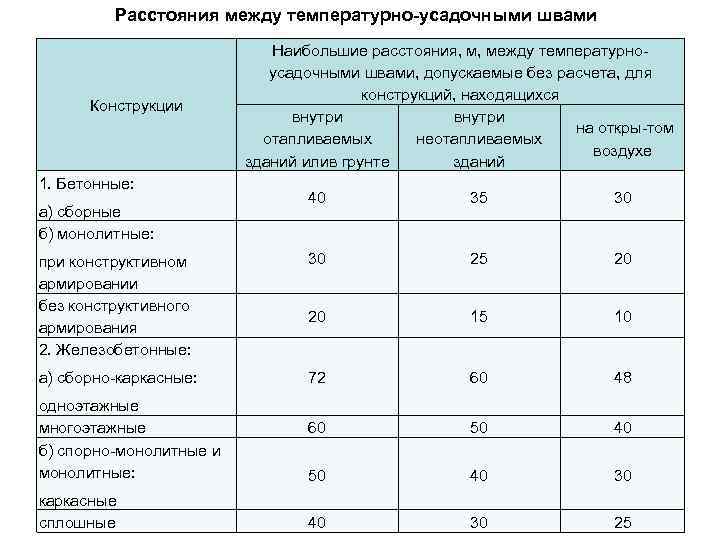 Расстояния между температурно-усадочными швами Конструкции 1. Бетонные: Наибольшие расстояния, м, между температурно усадочными швами,