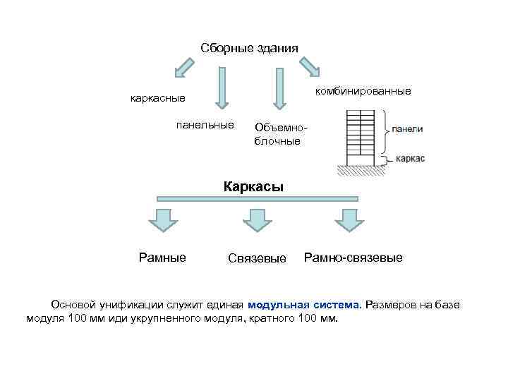 Сборные здания комбинированные каркасные панельные Объемно блочные Каркасы Рамные Связевые Рамно связевые Основой унификации