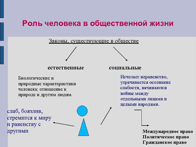 Роль человека в общественной жизни Законы, существующие в обществе естественные Биологические и природные характеристики